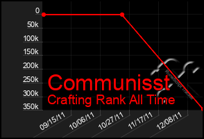 Total Graph of Communisst