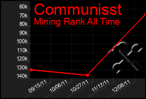 Total Graph of Communisst