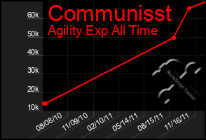 Total Graph of Communisst