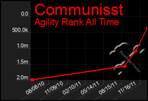 Total Graph of Communisst