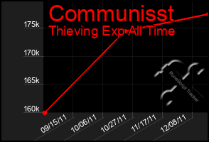 Total Graph of Communisst