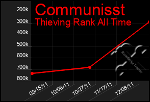 Total Graph of Communisst