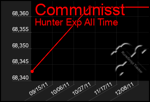 Total Graph of Communisst