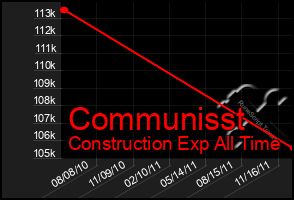 Total Graph of Communisst