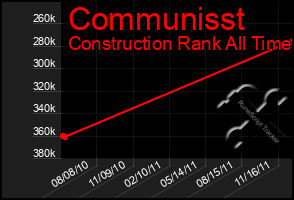 Total Graph of Communisst