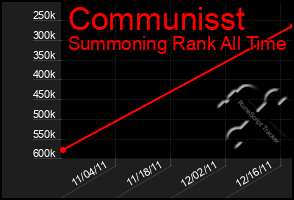 Total Graph of Communisst