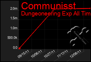 Total Graph of Communisst