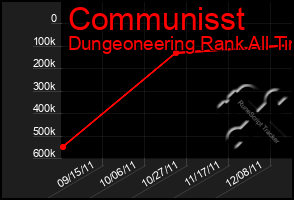 Total Graph of Communisst