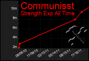 Total Graph of Communisst