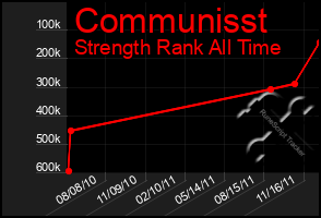 Total Graph of Communisst