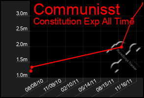 Total Graph of Communisst