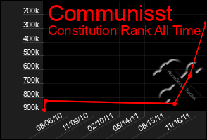 Total Graph of Communisst