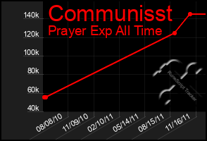 Total Graph of Communisst