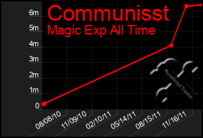 Total Graph of Communisst