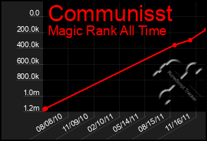 Total Graph of Communisst