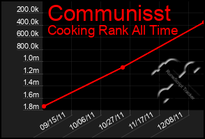 Total Graph of Communisst