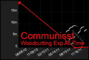 Total Graph of Communisst