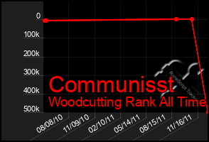 Total Graph of Communisst