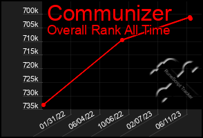 Total Graph of Communizer