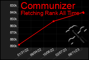 Total Graph of Communizer