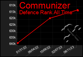 Total Graph of Communizer