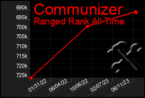 Total Graph of Communizer