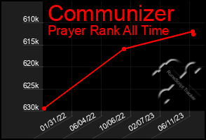 Total Graph of Communizer