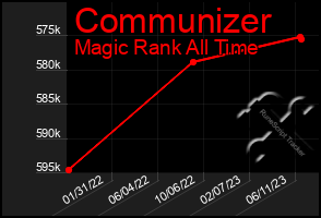 Total Graph of Communizer