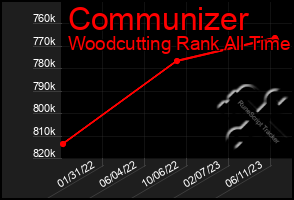 Total Graph of Communizer