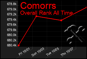 Total Graph of Comorrs