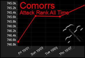 Total Graph of Comorrs