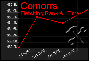 Total Graph of Comorrs