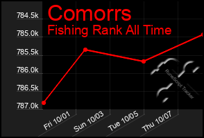 Total Graph of Comorrs