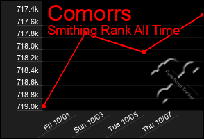 Total Graph of Comorrs