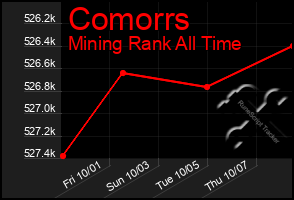 Total Graph of Comorrs