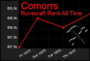 Total Graph of Comorrs