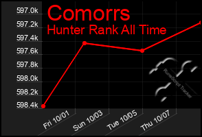 Total Graph of Comorrs