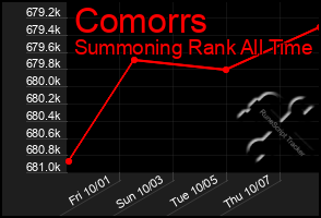 Total Graph of Comorrs