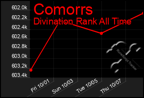 Total Graph of Comorrs