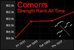 Total Graph of Comorrs