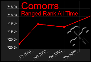 Total Graph of Comorrs