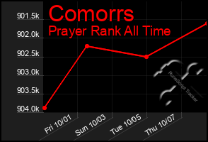 Total Graph of Comorrs