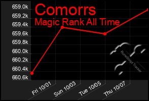 Total Graph of Comorrs