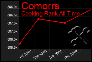 Total Graph of Comorrs