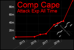 Total Graph of Comp Cape