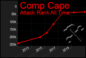 Total Graph of Comp Cape