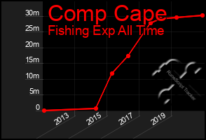 Total Graph of Comp Cape