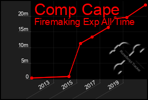 Total Graph of Comp Cape