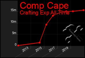 Total Graph of Comp Cape