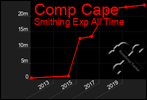 Total Graph of Comp Cape